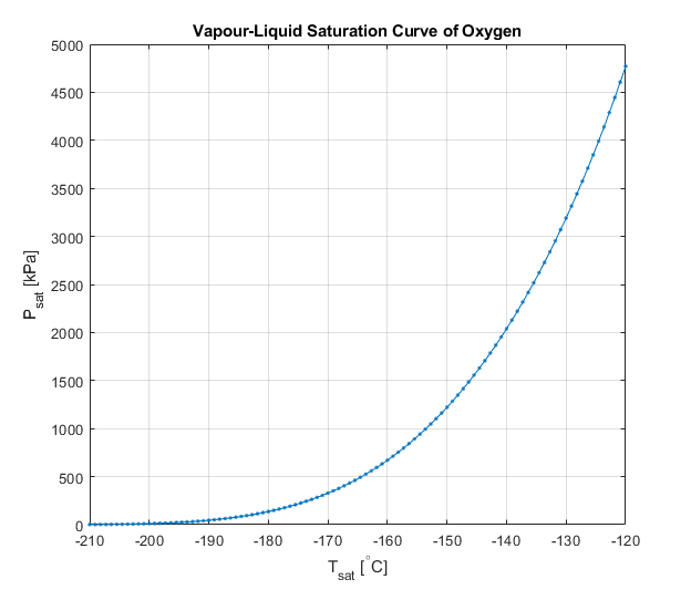 ox vapourpressure