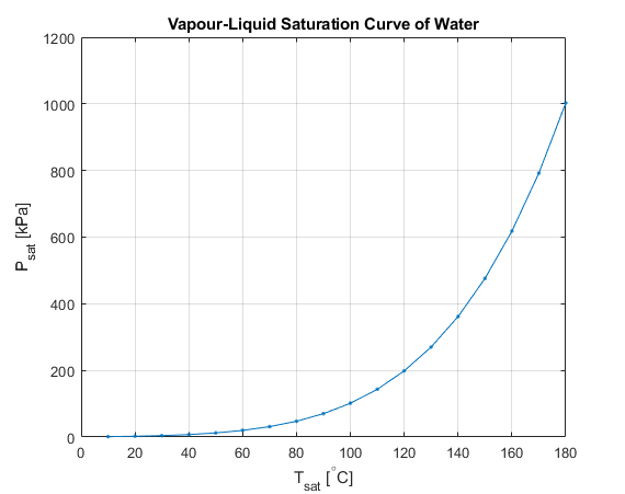 vapourcurve
