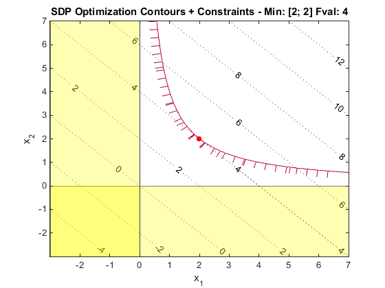 plot ex2sdp