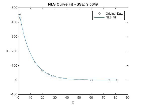 plot ex3nls