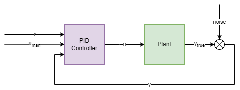 PID Block Diagram