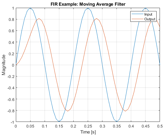 filter sw FIR