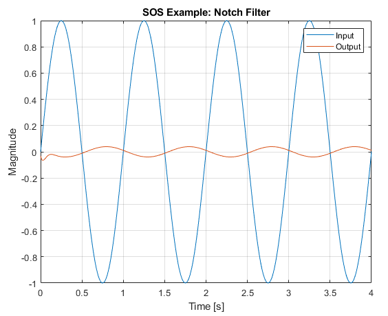 filter sw SOS