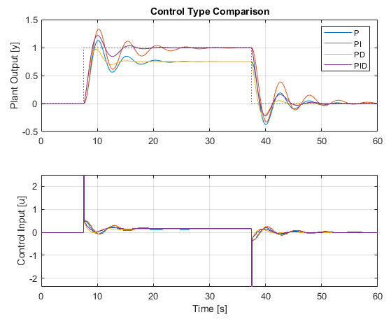 pid compare