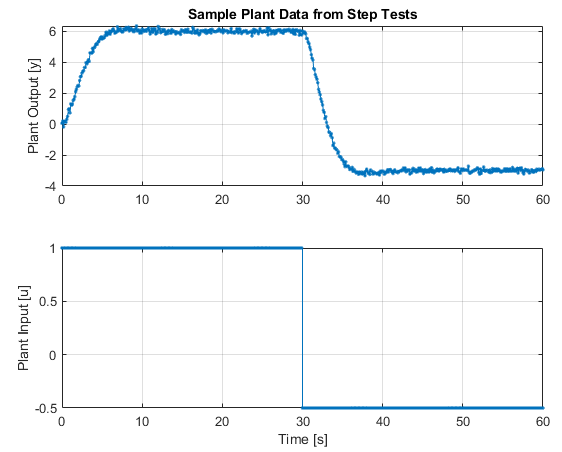 pid fopdtdata
