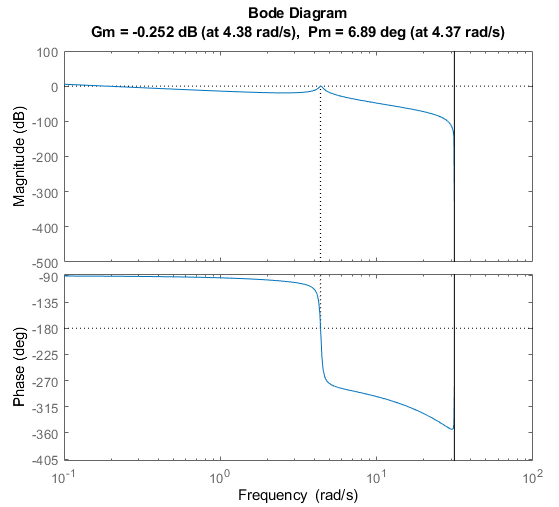 pid margin5