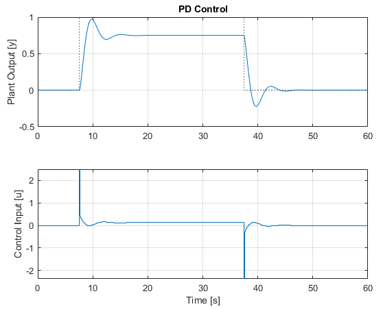 pid pd