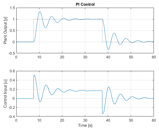 pid pi