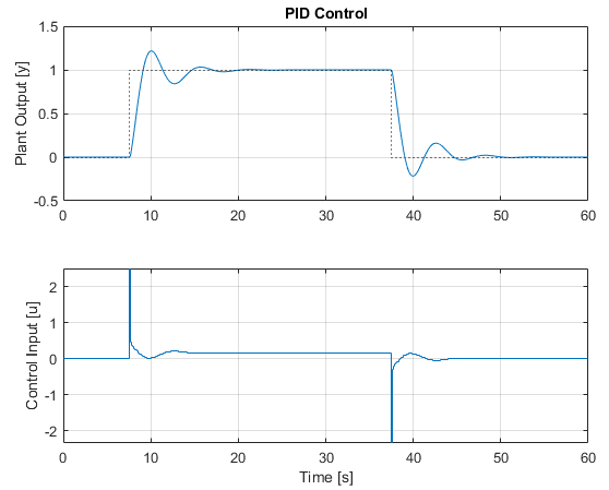 pid pid
