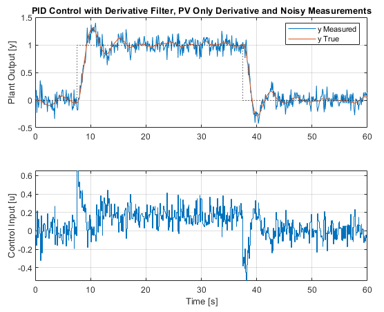 pid pidnoisederivpv