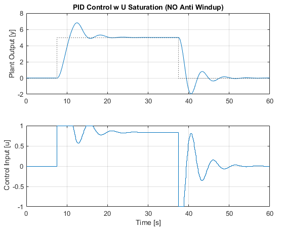 pid pidnowind