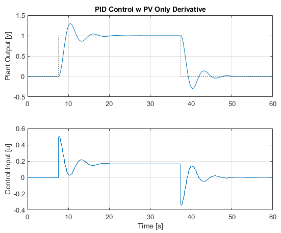 pid pidpv