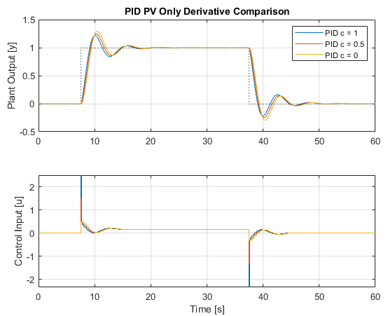 pid pvcompare
