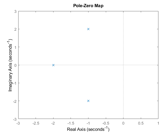 pid pzmap