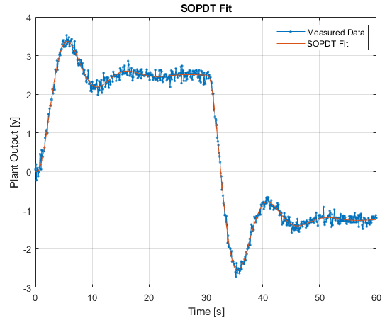 pid sopdtfit