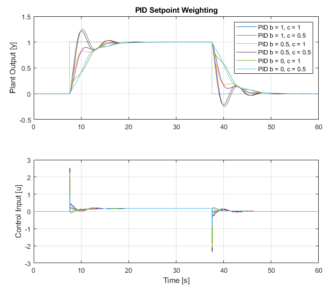 pid weightcompare
