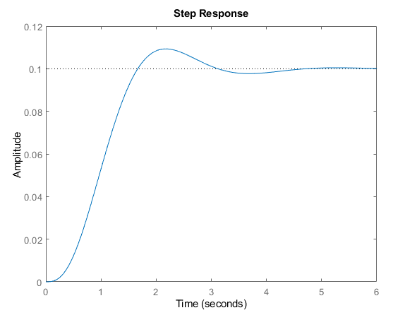 pid zpkstable