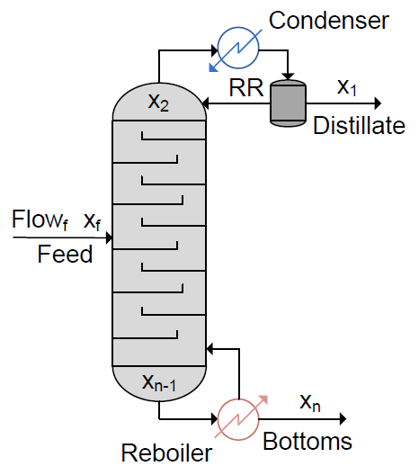distil