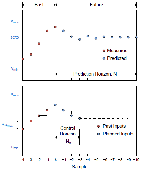 mpcpredict